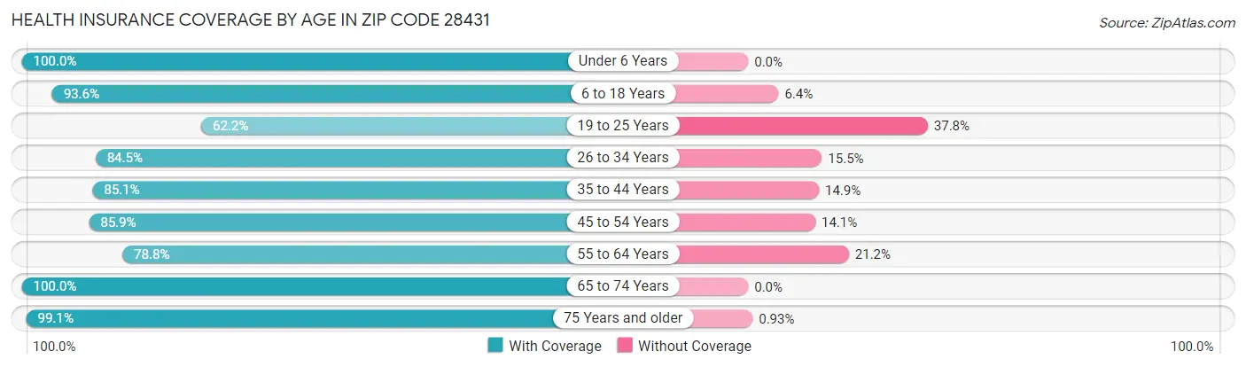 Health Insurance Coverage by Age in Zip Code 28431