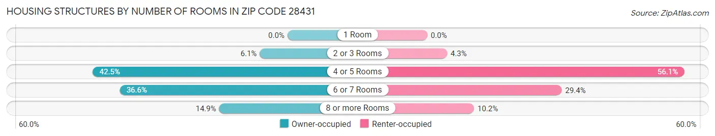 Housing Structures by Number of Rooms in Zip Code 28431