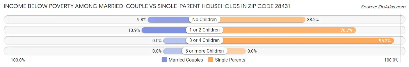Income Below Poverty Among Married-Couple vs Single-Parent Households in Zip Code 28431