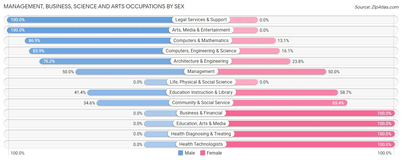 Management, Business, Science and Arts Occupations by Sex in Zip Code 28431
