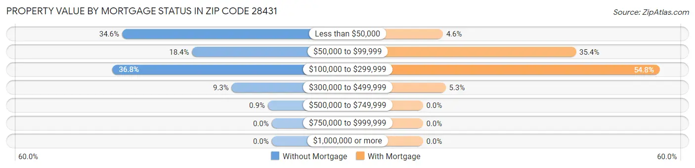 Property Value by Mortgage Status in Zip Code 28431