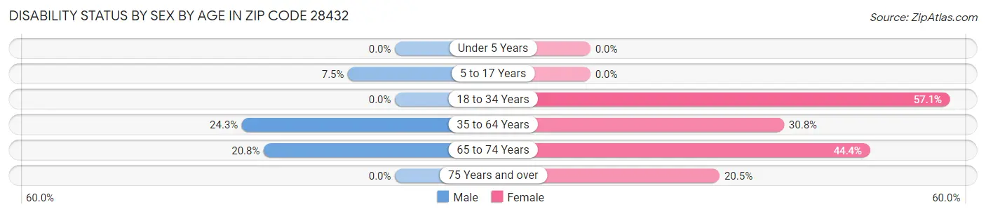 Disability Status by Sex by Age in Zip Code 28432