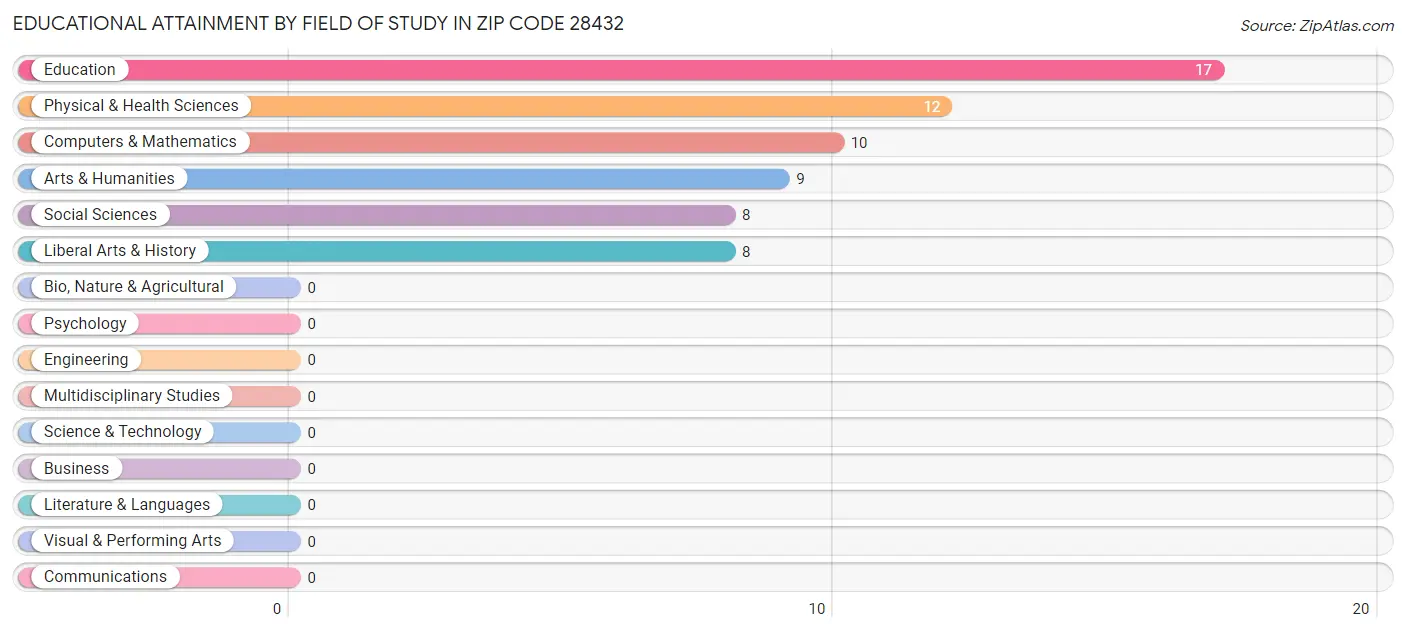 Educational Attainment by Field of Study in Zip Code 28432