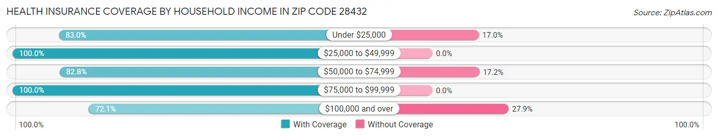 Health Insurance Coverage by Household Income in Zip Code 28432