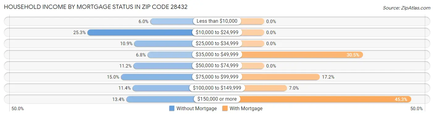 Household Income by Mortgage Status in Zip Code 28432