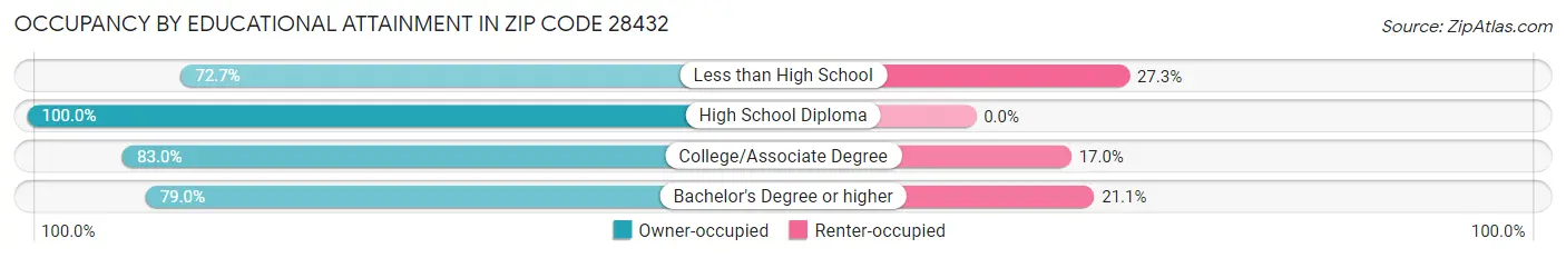 Occupancy by Educational Attainment in Zip Code 28432