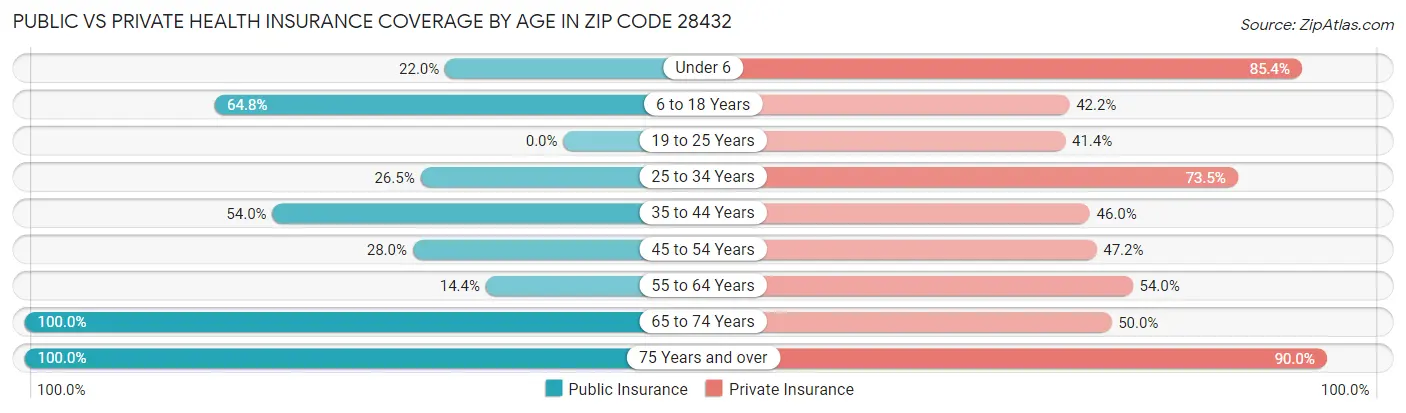 Public vs Private Health Insurance Coverage by Age in Zip Code 28432