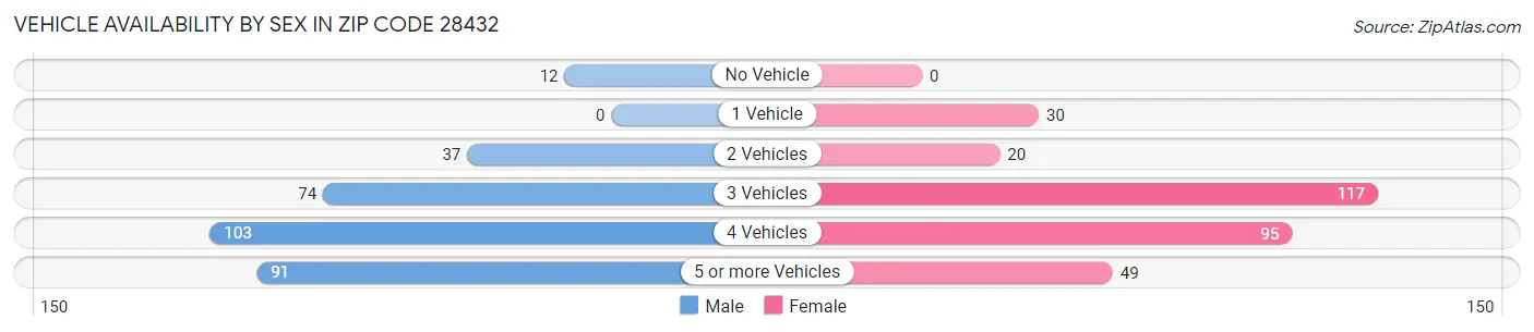 Vehicle Availability by Sex in Zip Code 28432