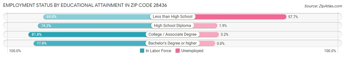 Employment Status by Educational Attainment in Zip Code 28436