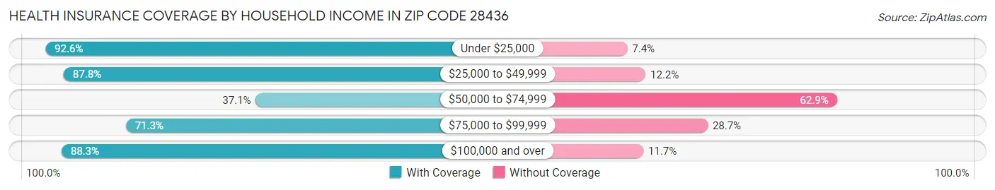 Health Insurance Coverage by Household Income in Zip Code 28436