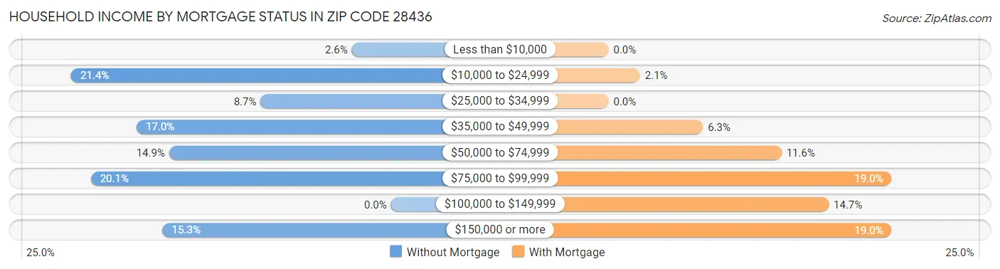Household Income by Mortgage Status in Zip Code 28436