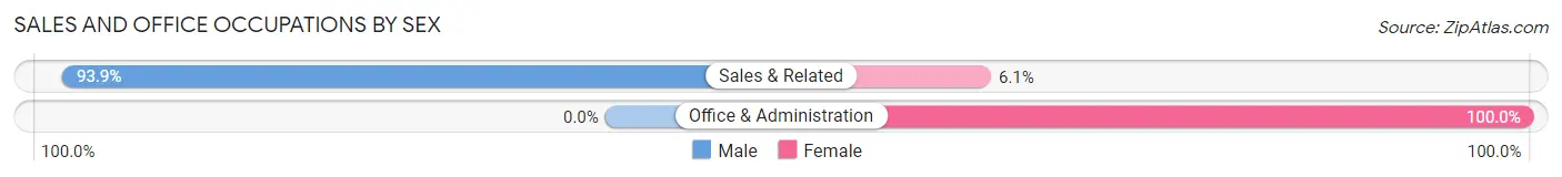 Sales and Office Occupations by Sex in Zip Code 28438