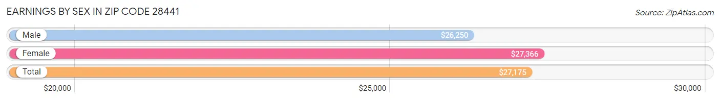 Earnings by Sex in Zip Code 28441