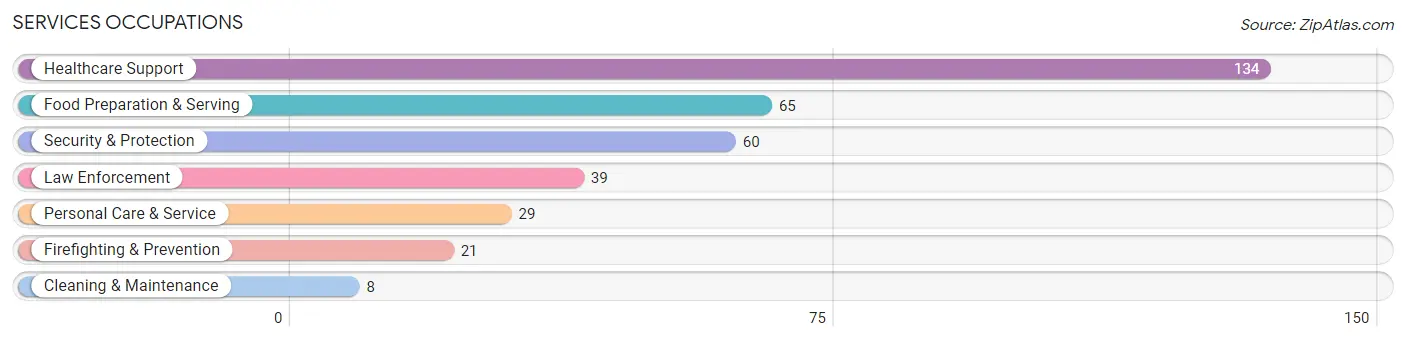 Services Occupations in Zip Code 28441