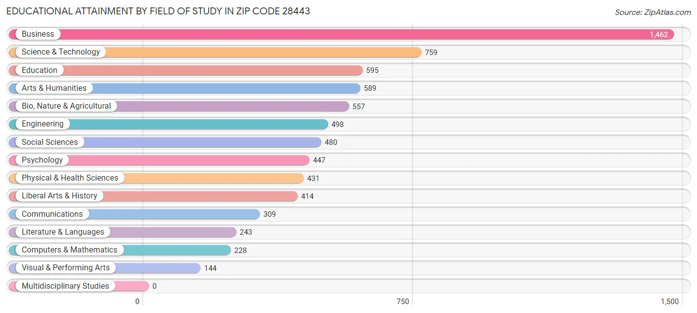 Educational Attainment by Field of Study in Zip Code 28443