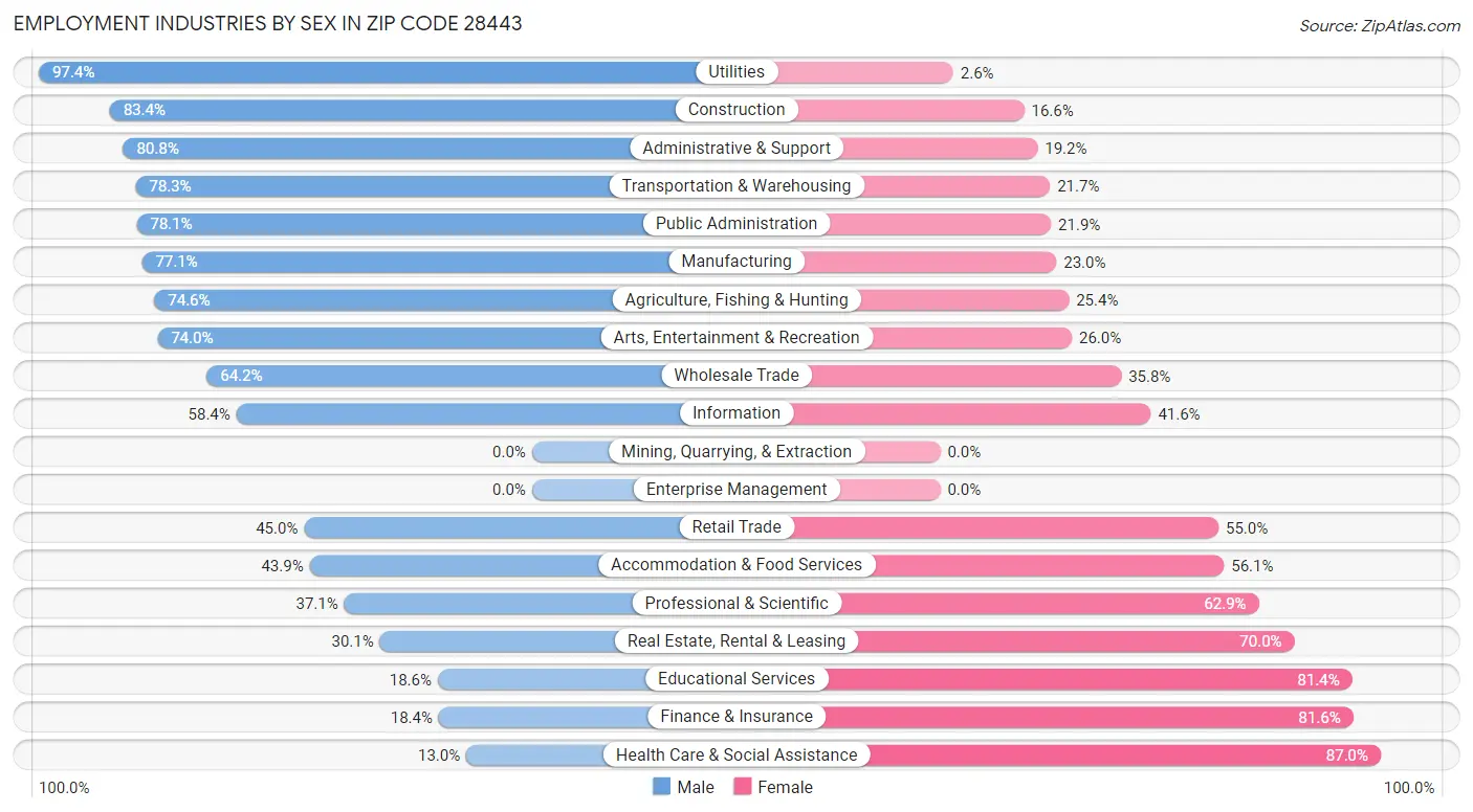 Employment Industries by Sex in Zip Code 28443