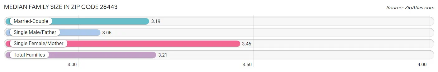 Median Family Size in Zip Code 28443
