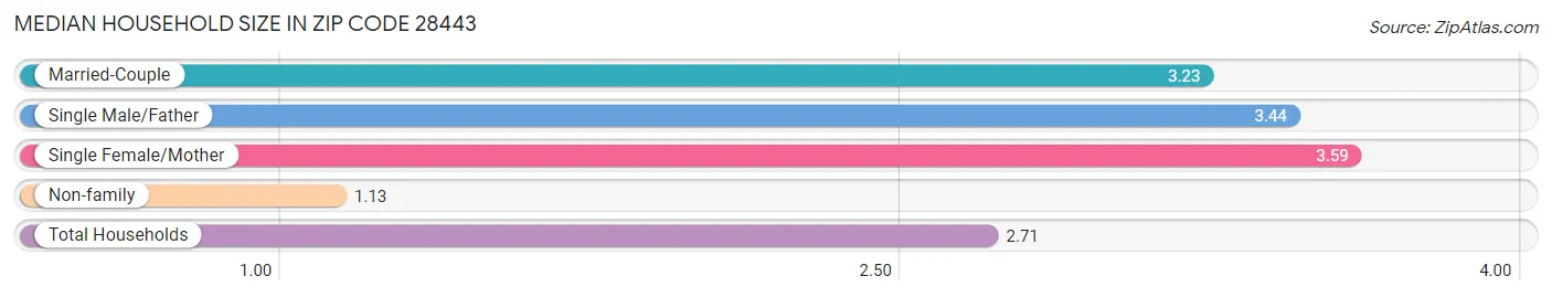 Median Household Size in Zip Code 28443