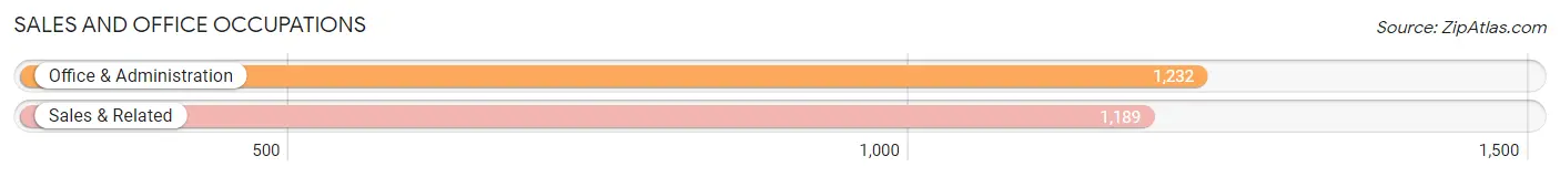 Sales and Office Occupations in Zip Code 28443