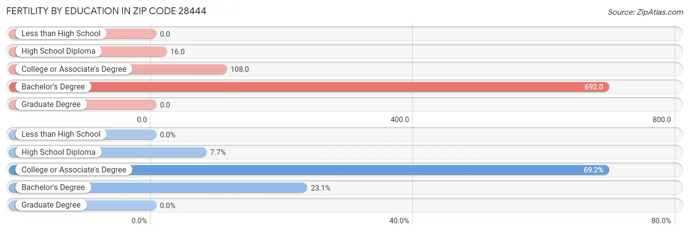 Female Fertility by Education Attainment in Zip Code 28444