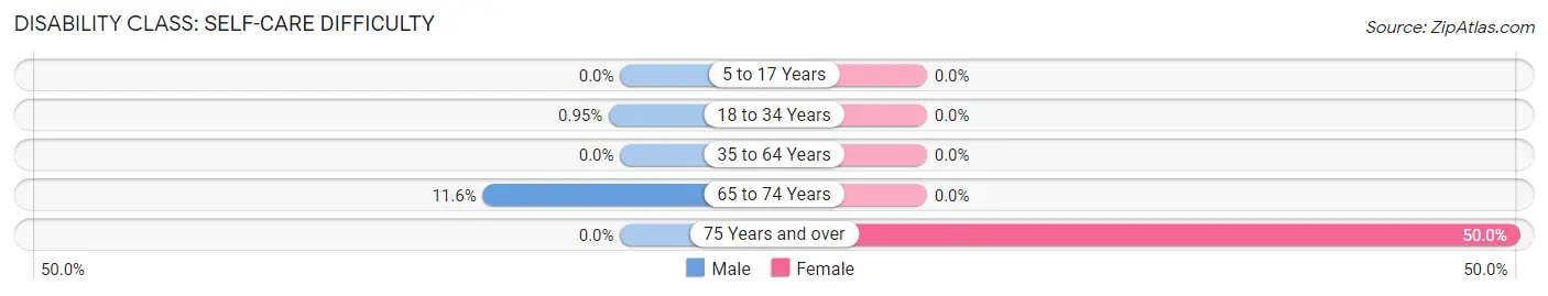 Disability in Zip Code 28444: <span>Self-Care Difficulty</span>