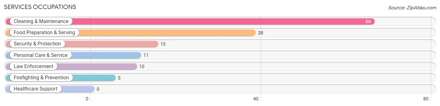 Services Occupations in Zip Code 28444