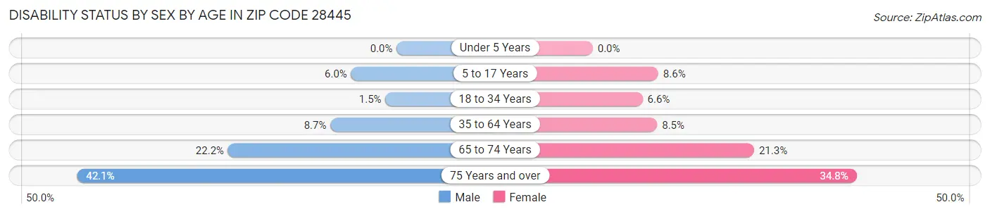 Disability Status by Sex by Age in Zip Code 28445