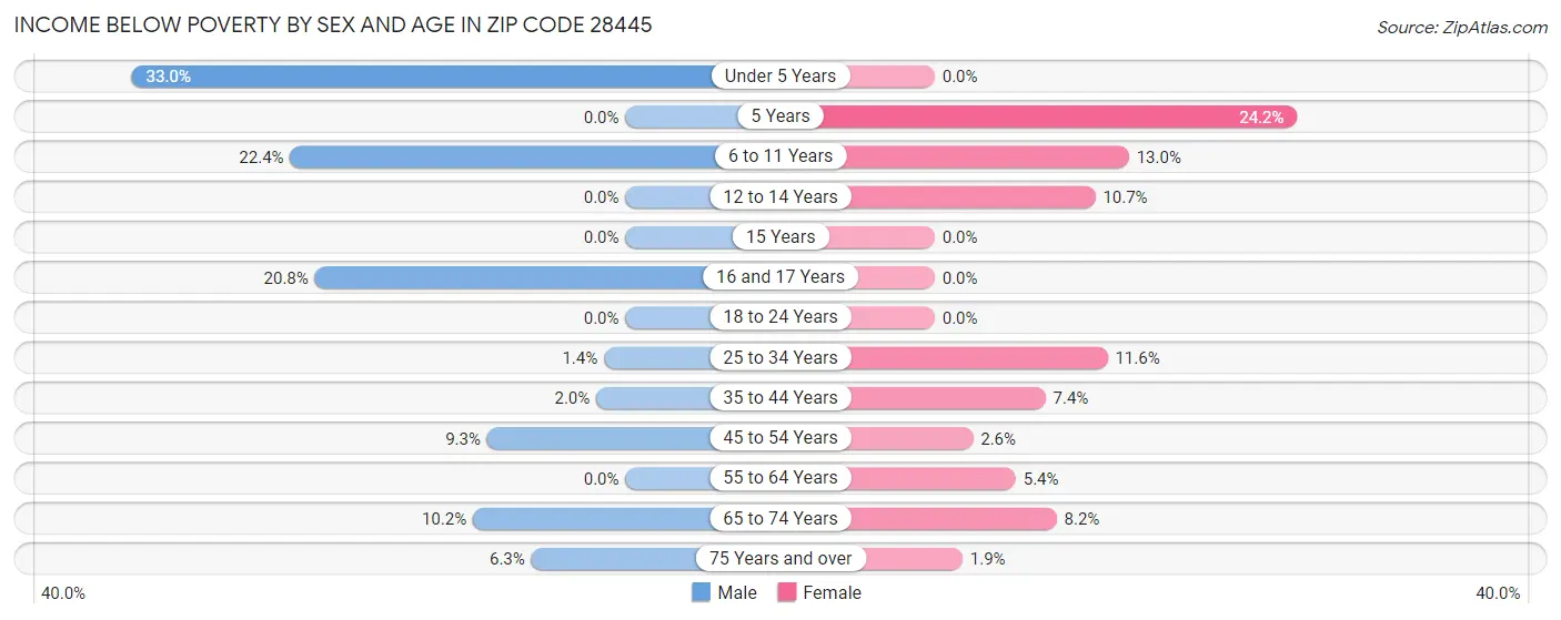 Income Below Poverty by Sex and Age in Zip Code 28445