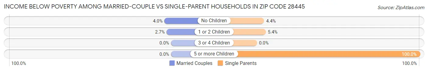 Income Below Poverty Among Married-Couple vs Single-Parent Households in Zip Code 28445
