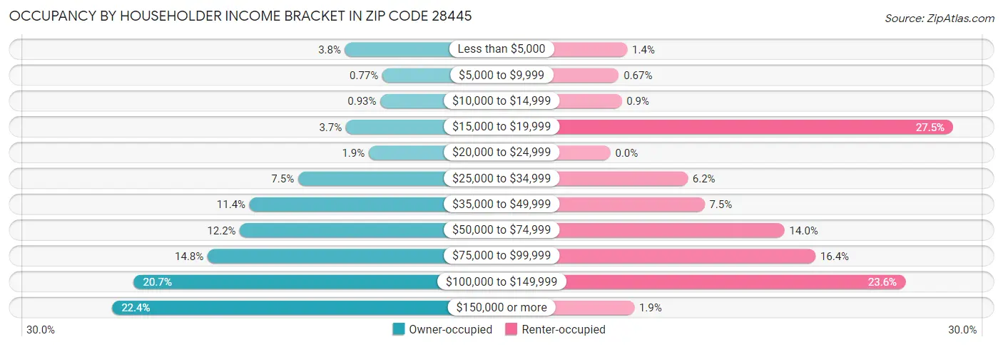 Occupancy by Householder Income Bracket in Zip Code 28445