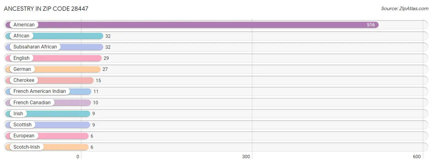 Ancestry in Zip Code 28447