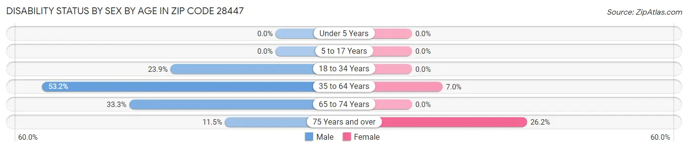 Disability Status by Sex by Age in Zip Code 28447