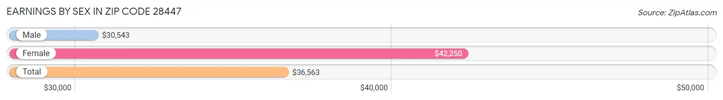 Earnings by Sex in Zip Code 28447