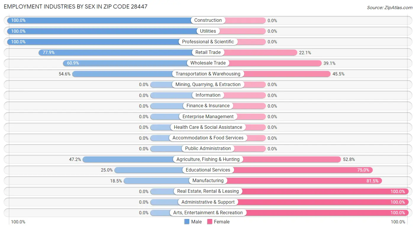 Employment Industries by Sex in Zip Code 28447