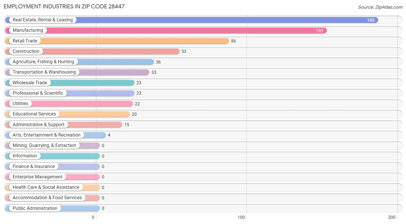 Employment Industries in Zip Code 28447