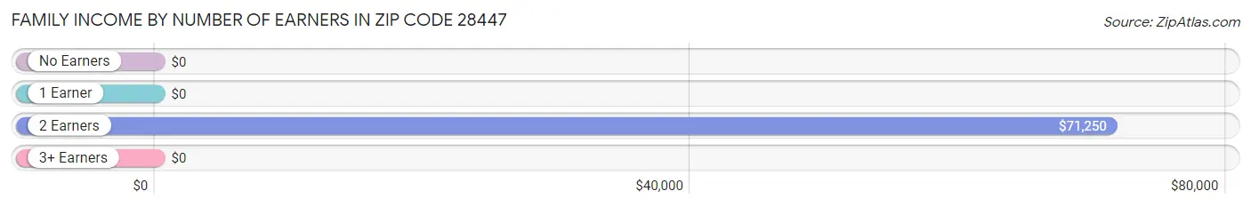 Family Income by Number of Earners in Zip Code 28447