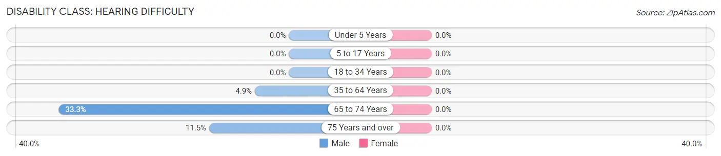 Disability in Zip Code 28447: <span>Hearing Difficulty</span>