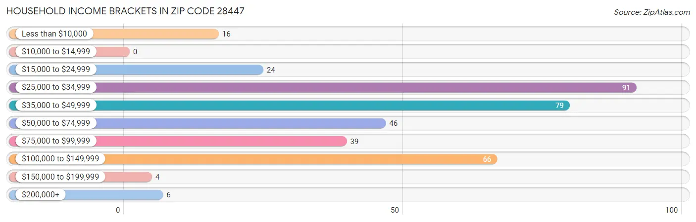 Household Income Brackets in Zip Code 28447