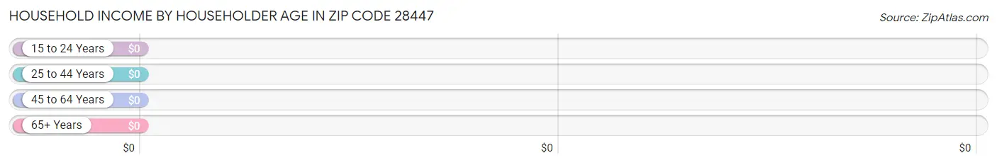 Household Income by Householder Age in Zip Code 28447