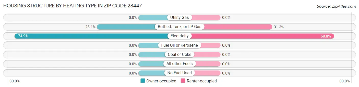 Housing Structure by Heating Type in Zip Code 28447