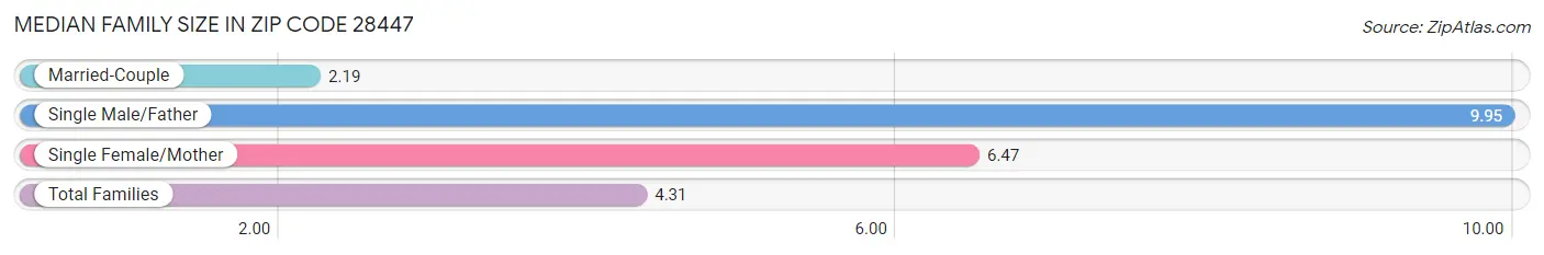 Median Family Size in Zip Code 28447