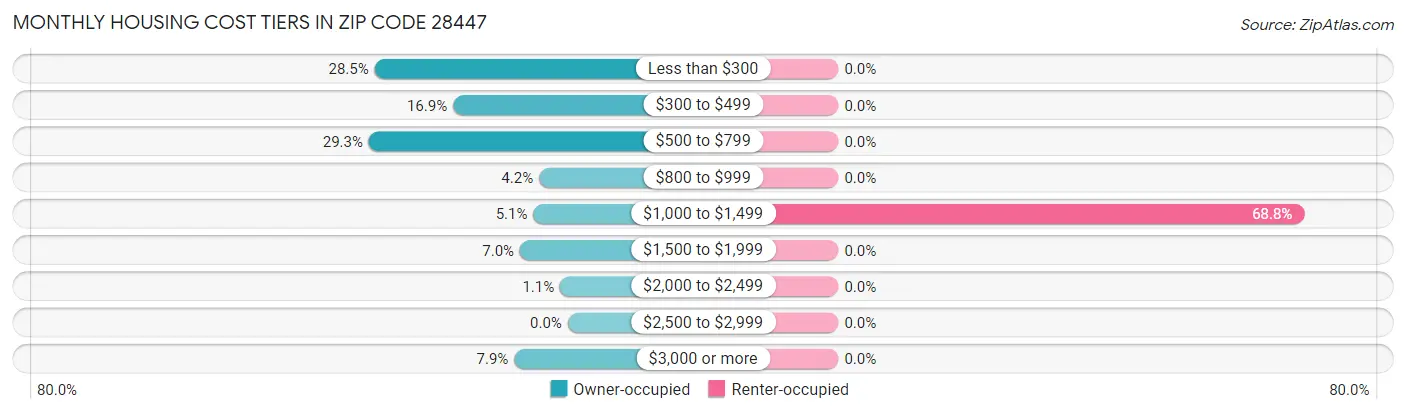 Monthly Housing Cost Tiers in Zip Code 28447