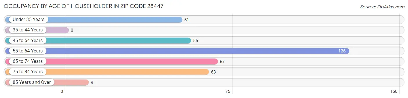 Occupancy by Age of Householder in Zip Code 28447