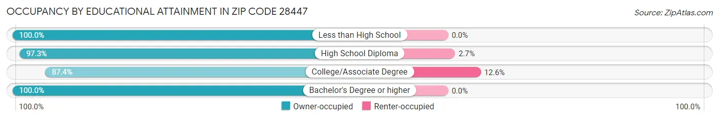 Occupancy by Educational Attainment in Zip Code 28447