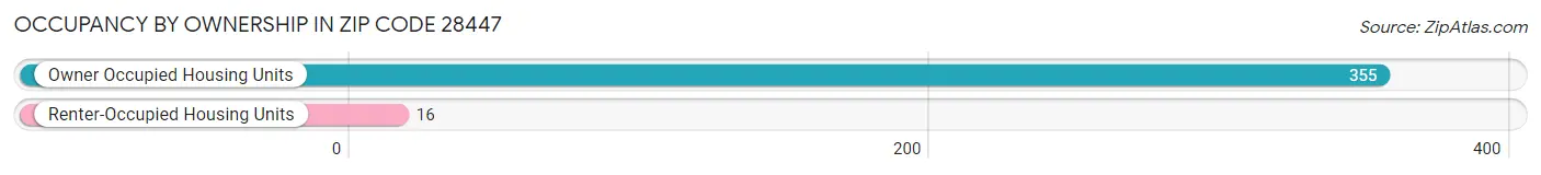Occupancy by Ownership in Zip Code 28447
