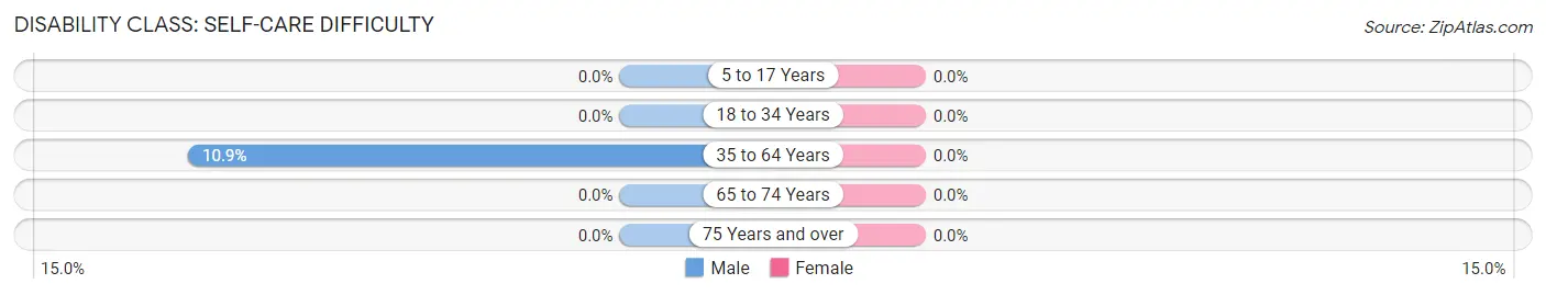 Disability in Zip Code 28447: <span>Self-Care Difficulty</span>