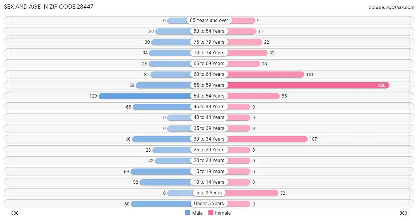 Sex and Age in Zip Code 28447