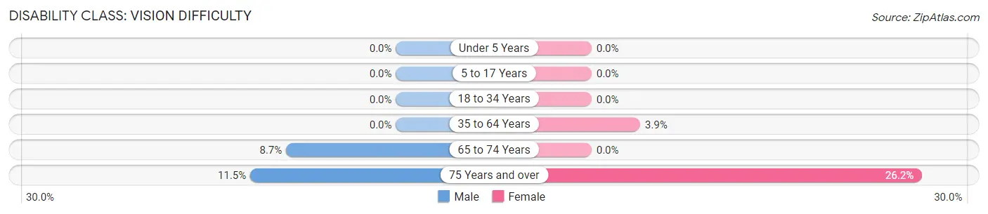 Disability in Zip Code 28447: <span>Vision Difficulty</span>