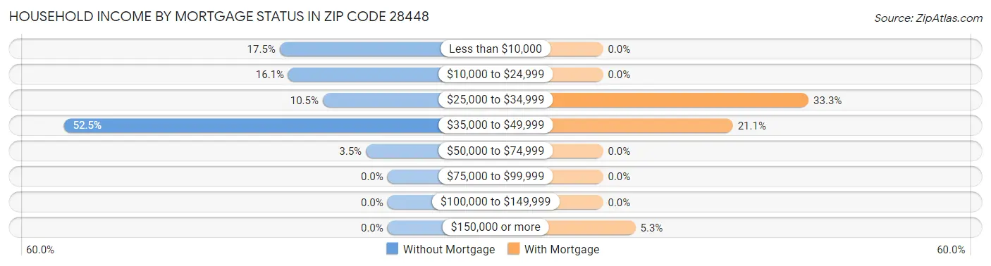 Household Income by Mortgage Status in Zip Code 28448