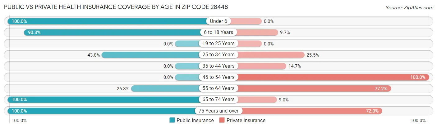 Public vs Private Health Insurance Coverage by Age in Zip Code 28448